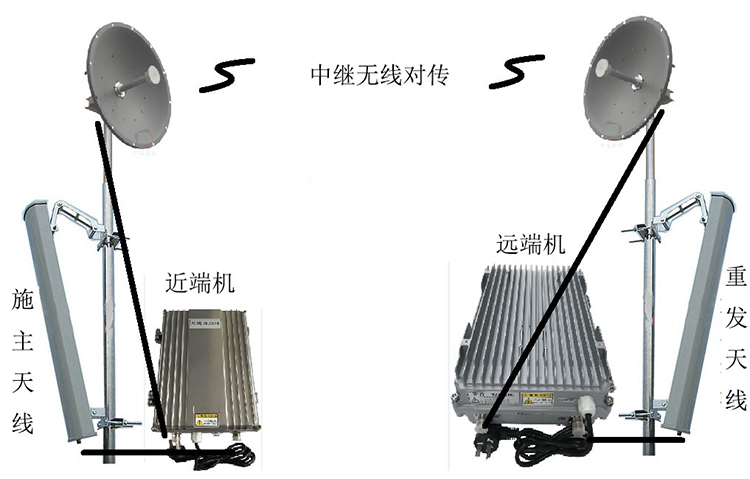 元氏智能无线拉远移频中继直放站近端机远端机